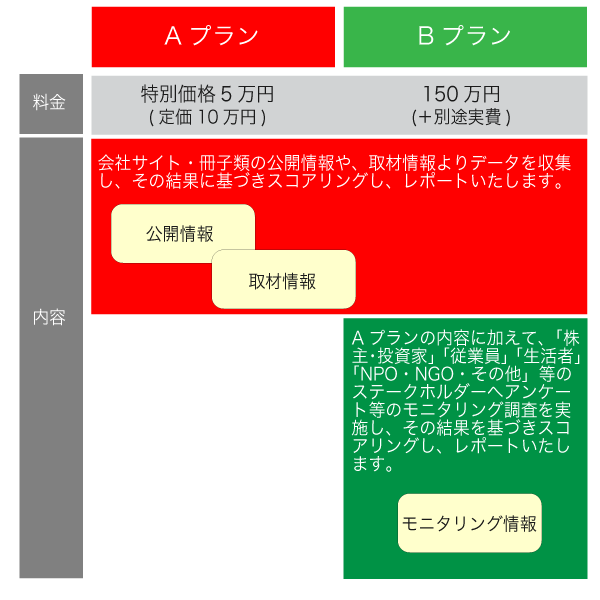 エントリープラン。Aプラン：会社サイト・冊子類の公開情報や、取材情報よりデータを収集し、その結果に基づきスコアリングし、レポートいたします。Bプラン：Aプランの内容に加えて、「株主・投資家」「従業員」「生活者」「NPO・NGO・その他」等のステークホルダーへアンケート等のモニタリング調査を実施し、その結果を基づきスコアリングし、レポートいたします。