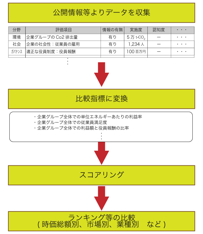 ツバルの森のESG(環境、社会、ガバンナス)スコアリングの紹介　未来を創造する企業ランキングの評価方法