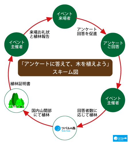 「アンケートに答えて、木を植えよう」のスキーム図