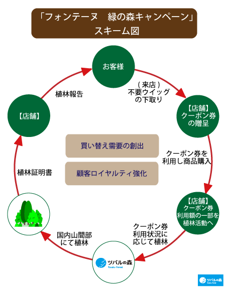 「フォンテーヌ 緑の森キャンペーン」のスキーム図