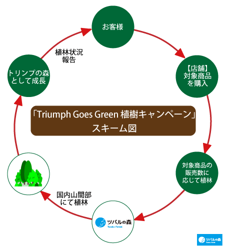 「Triumph Goes Green 植樹キャンペーン」のスキーム図