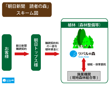 「朝日新聞 読者の森」のスキーム図
