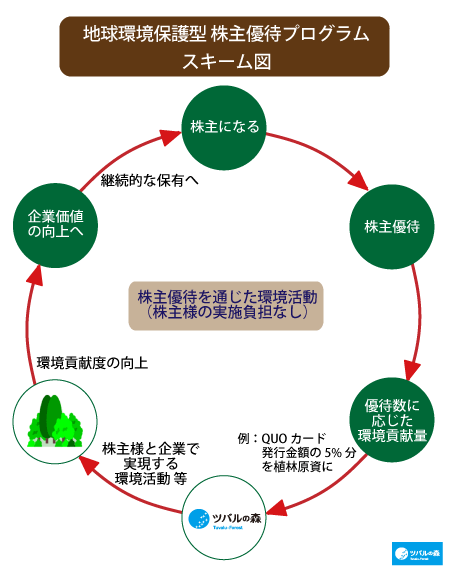 「地球環境保護型　株主優待プログラム」のスキーム図