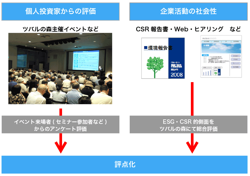 評価方法