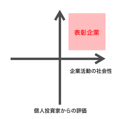 評価方法2