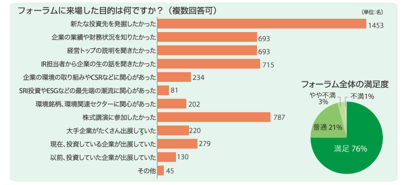 ご来場目的と満足度