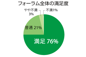 イベントの満足度