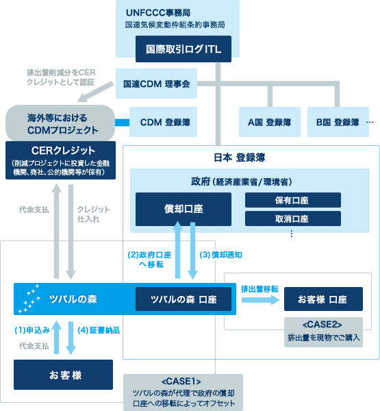 「ツバル-カーボンクレジット」の仕組み図