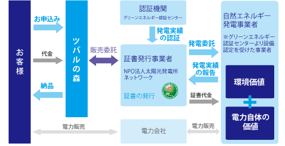 グリーン電力証書の仕組み図