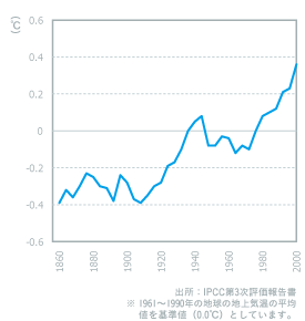 地球の平均気温の変化グラフ
