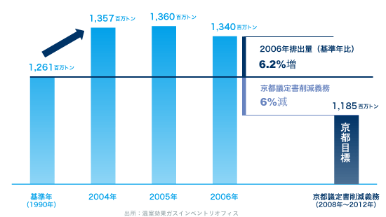 京都議定書の温室効果ガス国別削減目標グラフ