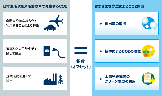 オフセット図