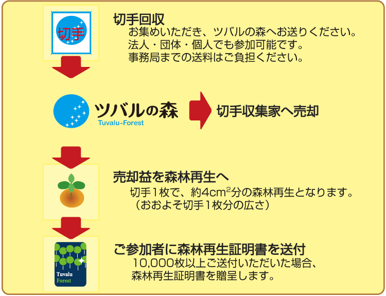 「Stamp To Tree」の流れ。切手回収:お集めいただき、ツバルの森へお送りください。法人・団体・個人でも参加可能です。事務局までの送料は各自ご負担ください。売却益を森林再生へ:切手1枚で、約4cm2分の森林再生となります。（おおよそ切手1枚分の広さ）ご参加者に森林再生証明書を送付:10,000枚以上ご送付いただいた場合、森林再生証明書を贈呈します。