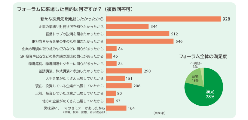 ご来場目的と満足度